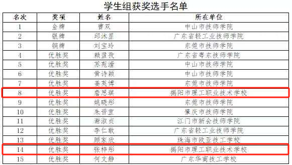 喜讯 | 翻糖匠心，潮汕甜蜜闪耀省赛舞台！